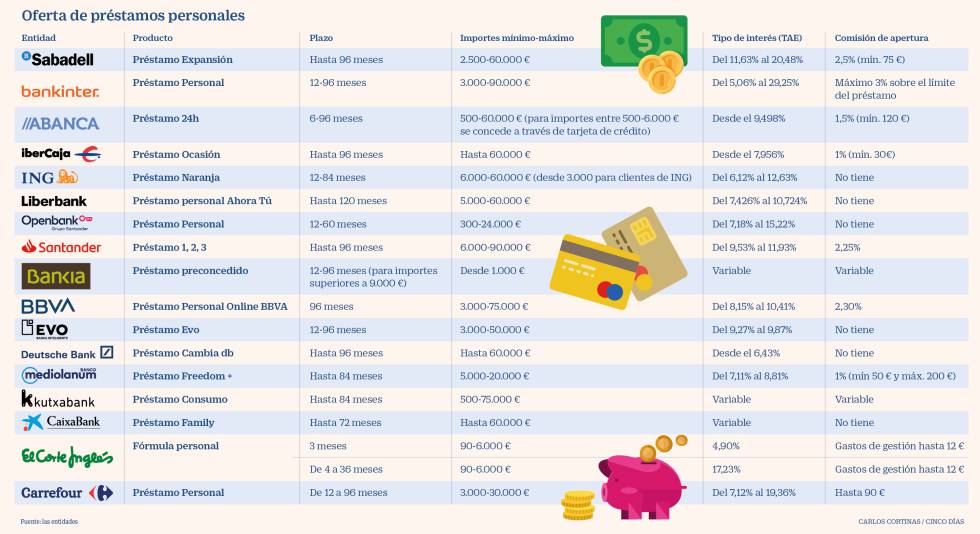 Préstamos personales